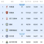 利物浦提前锁定欧冠席位！英超第五名直通下赛季欧冠-足球比分在线-足球赛事分析-足球网