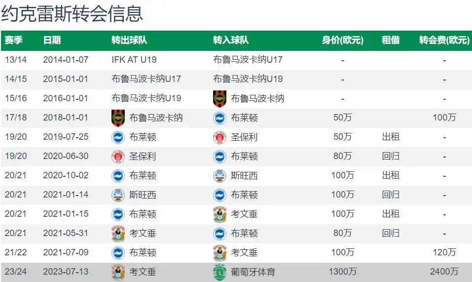葡超榜首大战送助攻约克雷斯本赛季52球13助阿森纳已达个人协议-足球比分在线-足球赛事分析-足球网
